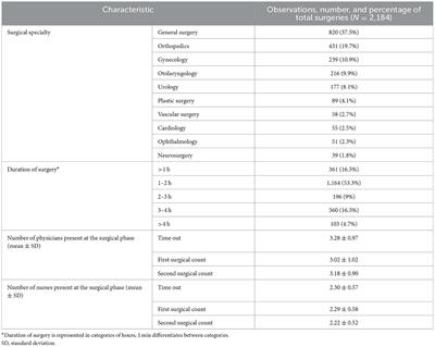 Patient safety and staff psychological safety: A mixed methods study on aspects of teamwork in the operating room